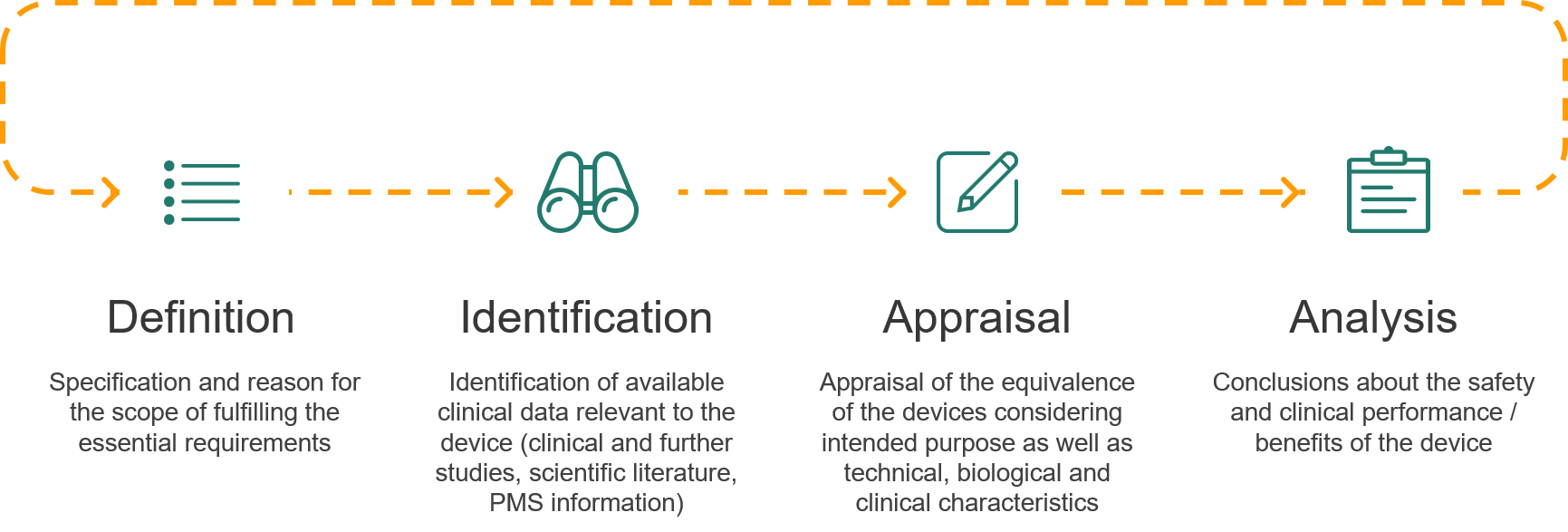 Process Clinical Evaluation