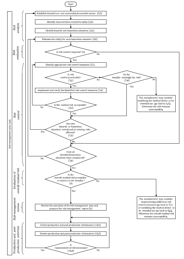 ISO 14971 Prozess